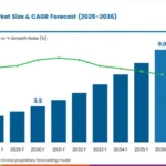 Explore the Global Cannabis Concentrate Market — analysis of key trends, regional growth, top players, and a 10-year forecast from 2026 to 2036.