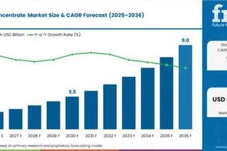 Explore the Global Cannabis Concentrate Market — analysis of key trends, regional growth, top players, and a 10-year forecast from 2026 to 2036.