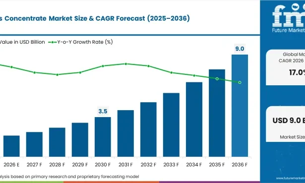Explore the Global Cannabis Concentrate Market — analysis of key trends, regional growth, top players, and a 10-year forecast from 2026 to 2036.