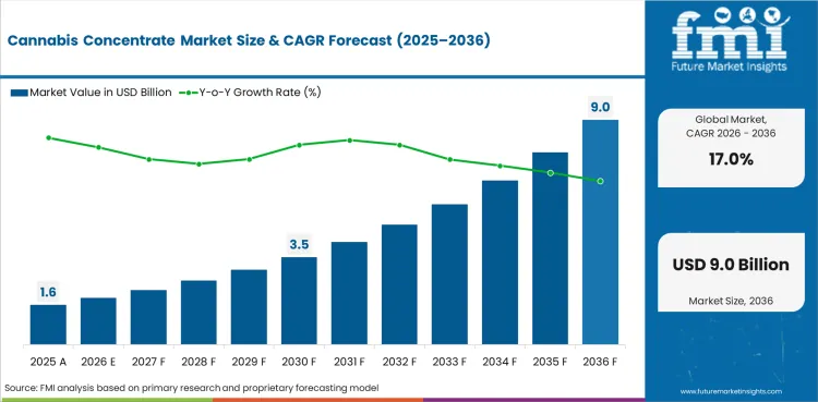 Explore the Global Cannabis Concentrate Market — analysis of key trends, regional growth, top players, and a 10-year forecast from 2026 to 2036.