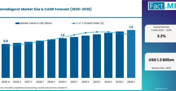 Cannabigerol Market | Global Market Analysis Report