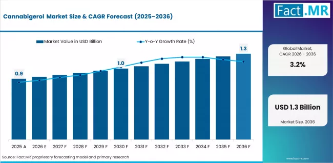 Cannabigerol Market | Global Market Analysis Report