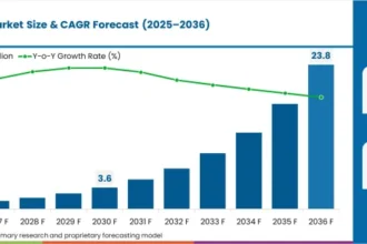 Explore the Global Cannabis Drinks Market — Key Trends, Regional Growth, Top Players, and 10-Year Forecast from 2026 to 2036