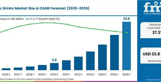 Explore the Global Cannabis Drinks Market — Key Trends, Regional Growth, Top Players, and 10-Year Forecast from 2026 to 2036