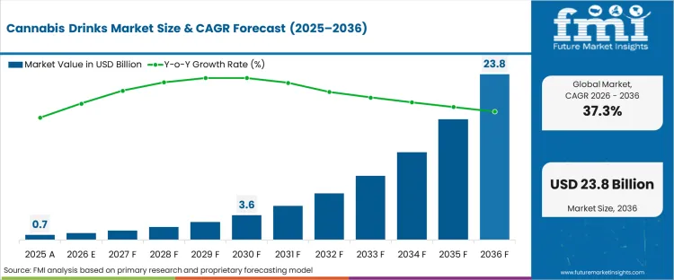 Explore the Global Cannabis Drinks Market — Key Trends, Regional Growth, Top Players, and 10-Year Forecast from 2026 to 2036