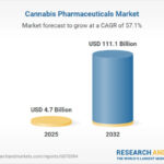 Cannabis Pharmaceuticals Business Research Report 2026: An 1.1 Billion Market by 2032 from .7 Billion in 2025 Featuring AbbVie, Aphria, Aurora Cannabis, Bausch Health, and Canopy Growth