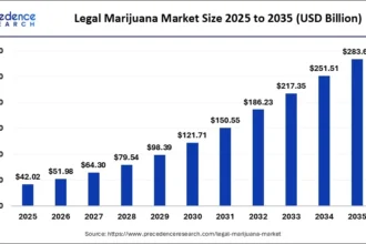 Legal Marijuana Market Companies, Size & Trends 2026-2035