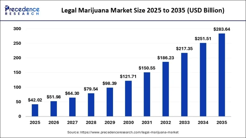 Legal Marijuana Market Companies, Size & Trends 2026-2035