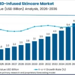 CBD-Infused Skincare Market Size, Share & Forecast to 2036