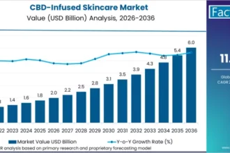 CBD-Infused Skincare Market Size, Share & Forecast to 2036