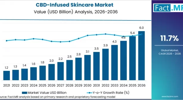 CBD-Infused Skincare Market Size, Share & Forecast to 2036