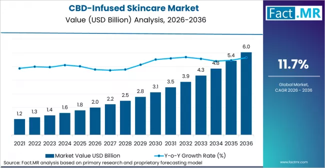 CBD-Infused Skincare Market Size, Share & Forecast to 2036