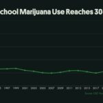 Youth Cannabis Use Hits Historic Low – News/ Talk KRMS