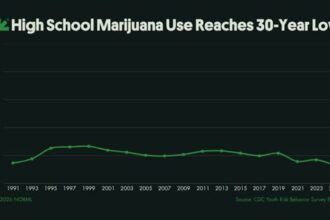 Youth Cannabis Use Hits Historic Low – News/ Talk KRMS