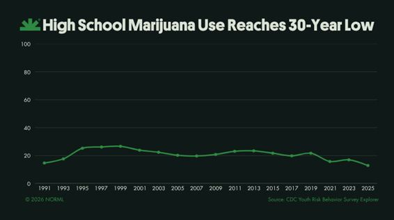 Youth Cannabis Use Hits Historic Low – News/ Talk KRMS