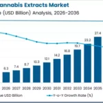 Cannabis Extracts Market | Global Market Analysis Report