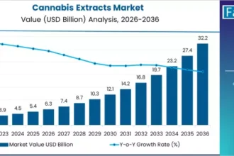 Cannabis Extracts Market | Global Market Analysis Report