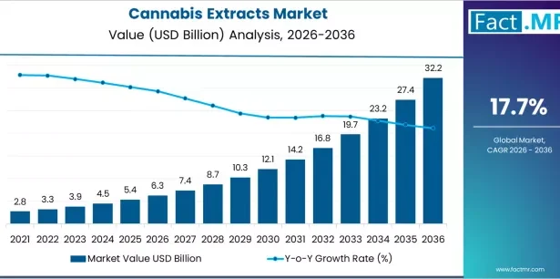 Cannabis Extracts Market | Global Market Analysis Report