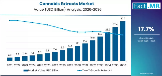 Cannabis Extracts Market | Global Market Analysis Report