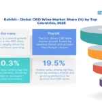 CBD Wine Market Size, Share and Industry Statistics 2035