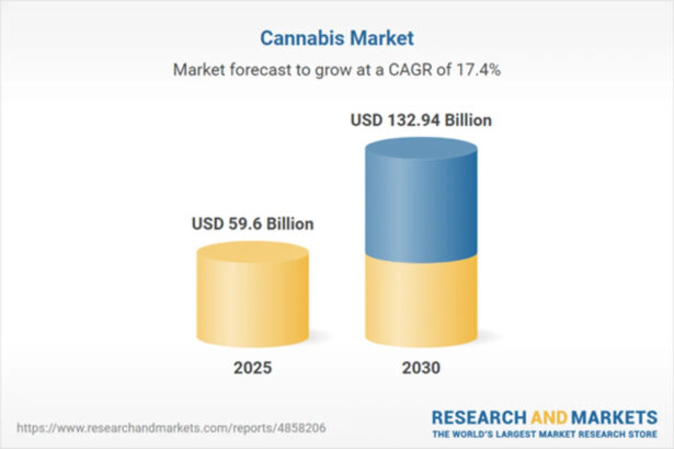Cannabis Market Forecasts Report 2025-2030